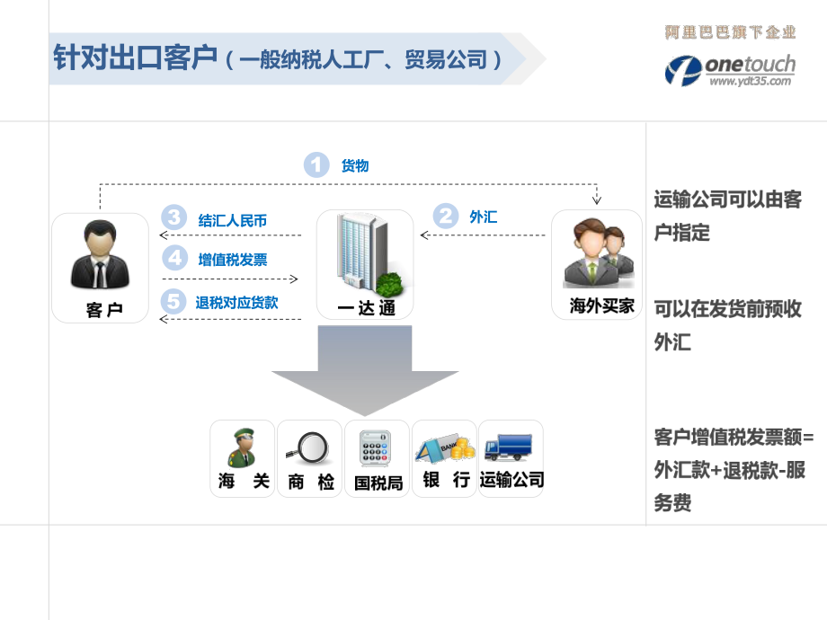 一達(dá)通進(jìn)出口服務(wù)及流程詳解 全面解析進(jìn)出口代理